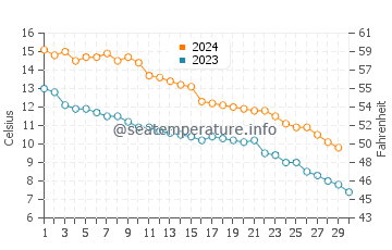 Port Burwell water temp chart in November