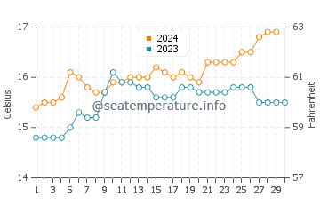 Port Campbell water temp chart in November