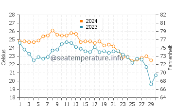 Port Canaveral water temp chart in November