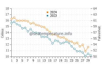 Port Chester water temp chart in November
