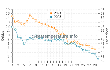 Port Clinton water temp chart in November