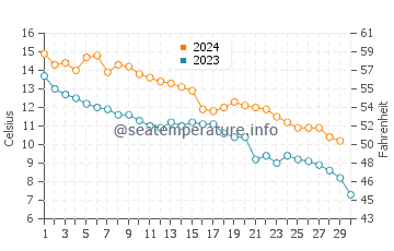 Port Colborne water temp chart in November