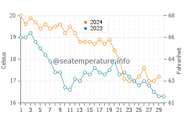 Port-Cros water temp chart in November