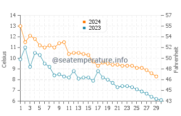 Port Dalhousie water temp chart in November