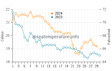 Temperature dell'acqua ad Andratx a novembre