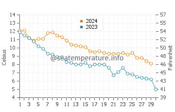 Port Darlington water temp chart in November