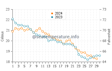 Port de Soller water temp chart in November