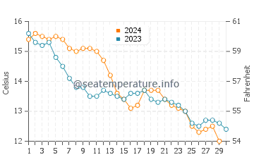 Temperature dell'acqua a Port-des-Barques a novembre