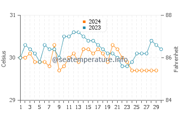 Port Dickson water temp chart in November