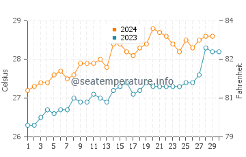 Port Douglas water temp chart in November