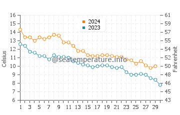 Port Dover water temp chart in November