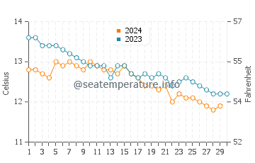 Temperature dell'acqua a Port Ellen a novembre