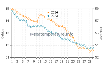 Temperature dell'acqua a Port en Bessin a novembre