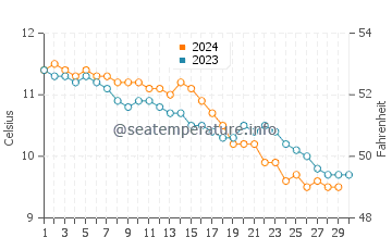Port Erroll water temp chart in November