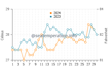 Port-Gentil water temp chart in November