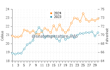 Port Germein water temp chart in November