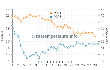 Temperatura del agua en Port Ginesta en noviembre