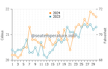 Temperature dell'acqua a Port Hacking a novembre