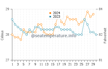 Port Harcourt water temp chart in November
