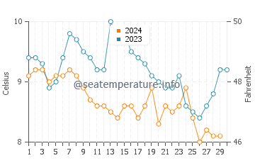 Port Hardy water temp chart in November
