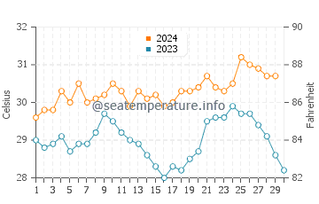 Port Hedland water temp chart in November