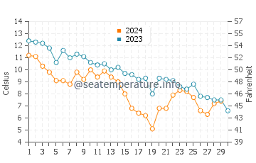 Port Hood water temp chart in November