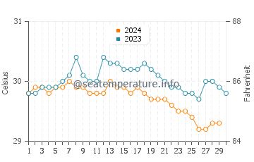 Port Klang water temp chart in November
