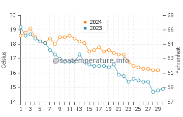 Temperature dell'acqua a Port-la-Nouvelle a novembre