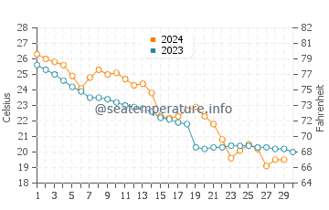 Port Lavaca water temp chart in November
