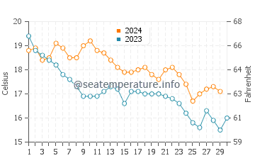 Temperatura del agua en Portlligat en noviembre