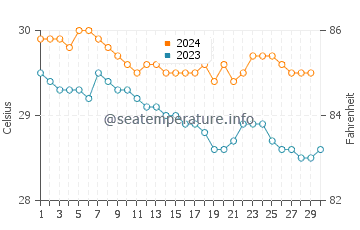 Temperature dell'acqua a Port-Louis a novembre