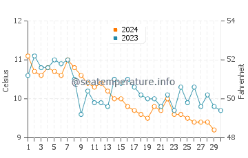 Port Ludlow water temp chart in November