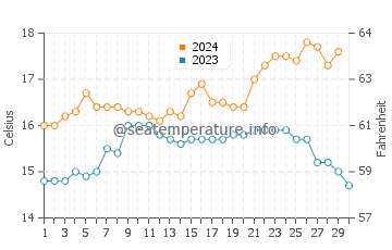 Port Macdonnell water temp chart in November