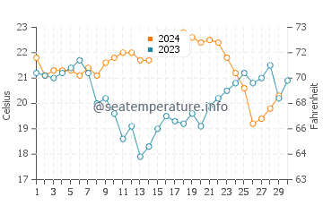 Port Macquarie water temp chart in November