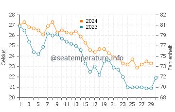 Wassertemperatur Port Mansfield im November