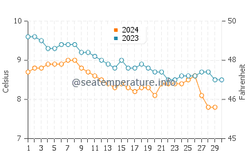 Port McNeill water temp chart in November