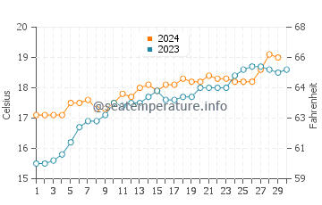 Temperature dell'acqua a Port Melbourne a novembre