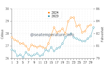 Port Moresby water temp chart in November
