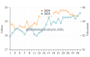 Port Musgrave water temp chart in November