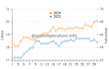 Port Neill water temp chart in November