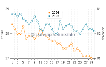 Port Nelson water temp chart in November