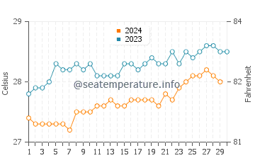 Temperature dell'acqua a Port of Pecem a novembre