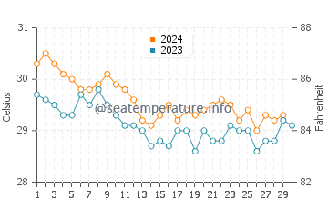 Temperature dell'acqua a Port-of-Spain a novembre