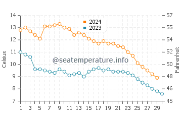 Port Oneida water temp chart in November