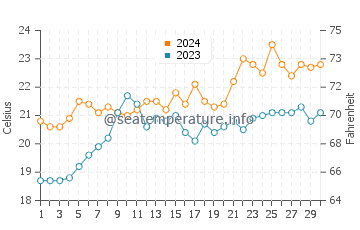 Temperature dell'acqua a Port Pirie a novembre