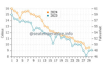 Port Reading water temp chart in November