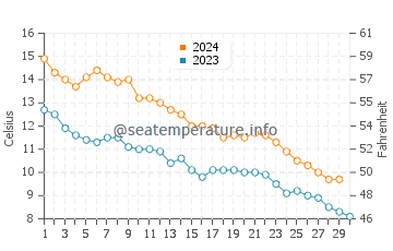 Port Rowan water temp chart in November
