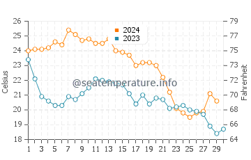 Wassertemperatur Port St. Joe im November
