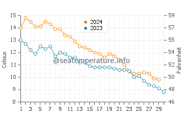 Port Sanilac water temp chart in November