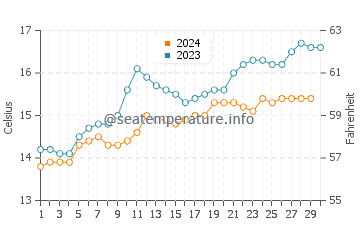 Port Sorell water temp chart in November